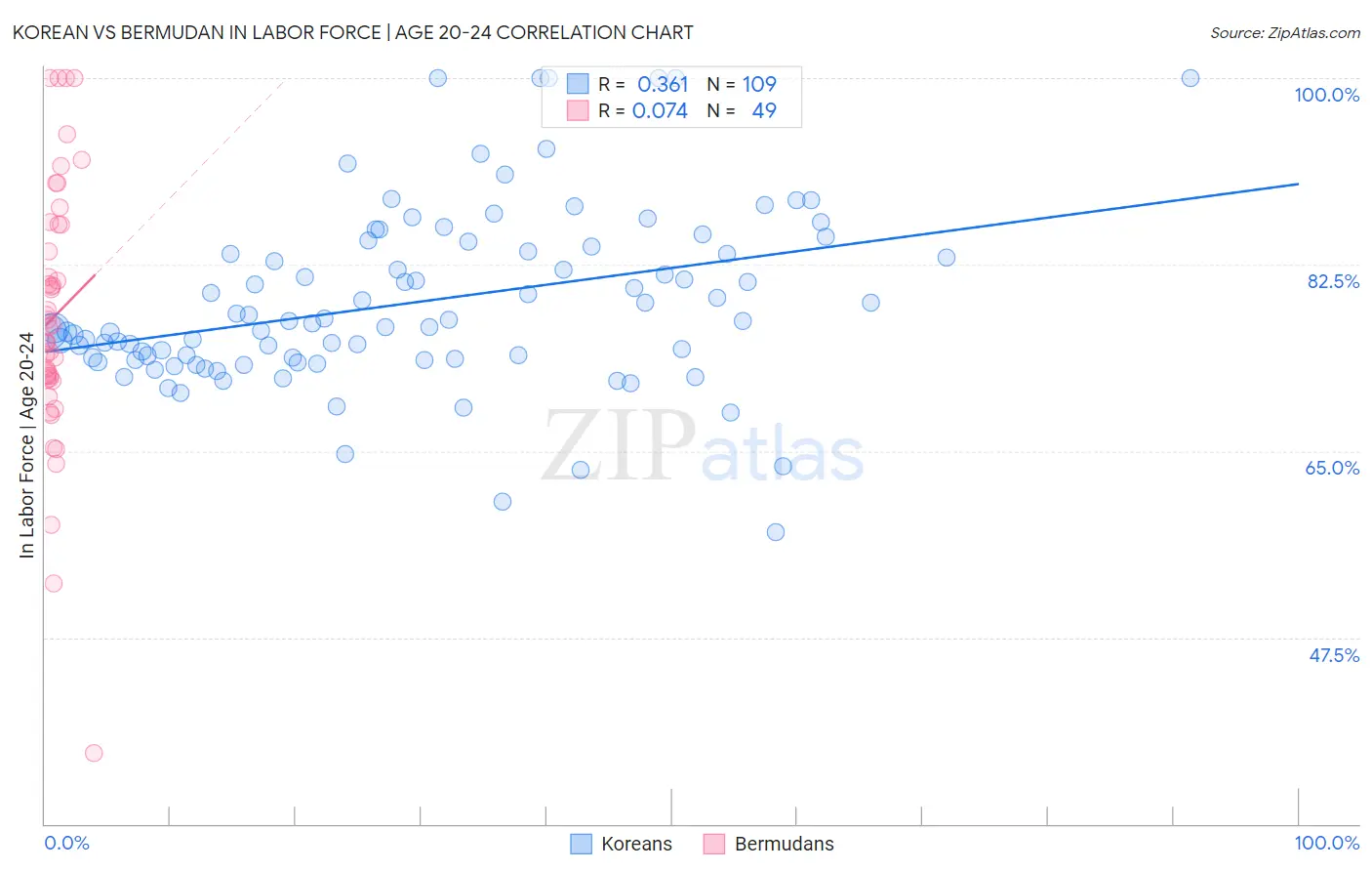 Korean vs Bermudan In Labor Force | Age 20-24