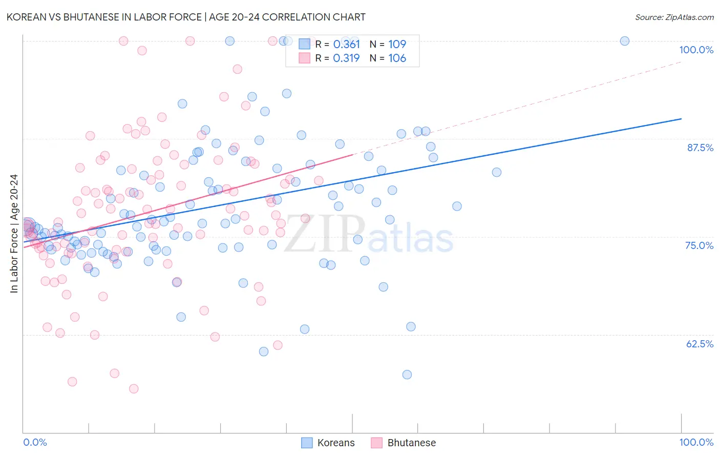 Korean vs Bhutanese In Labor Force | Age 20-24