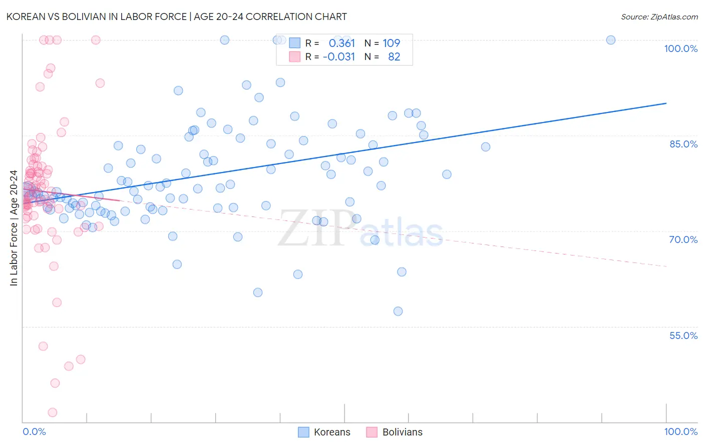 Korean vs Bolivian In Labor Force | Age 20-24