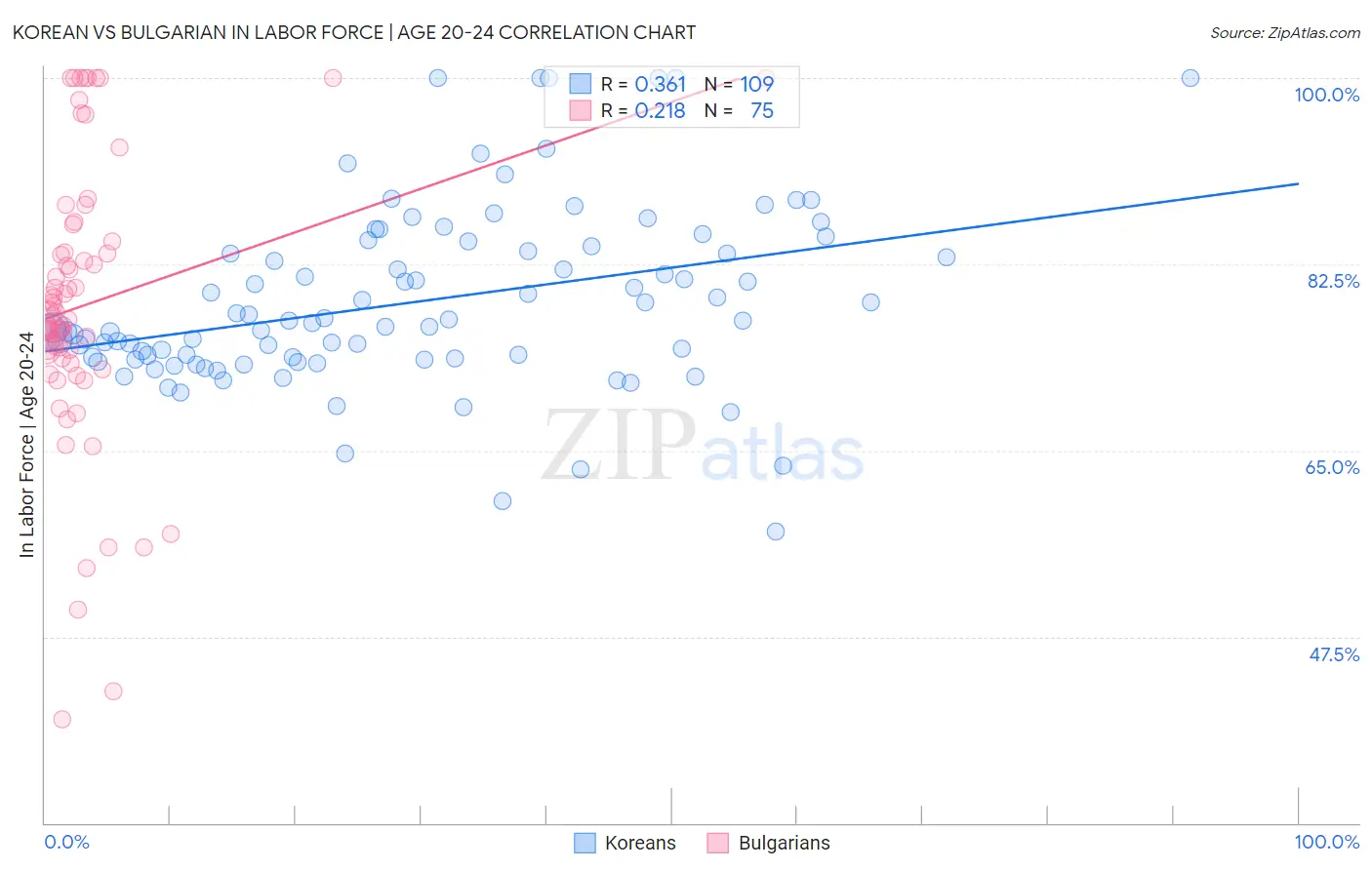 Korean vs Bulgarian In Labor Force | Age 20-24