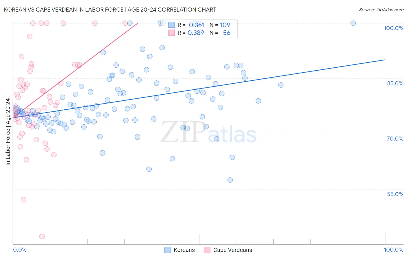 Korean vs Cape Verdean In Labor Force | Age 20-24