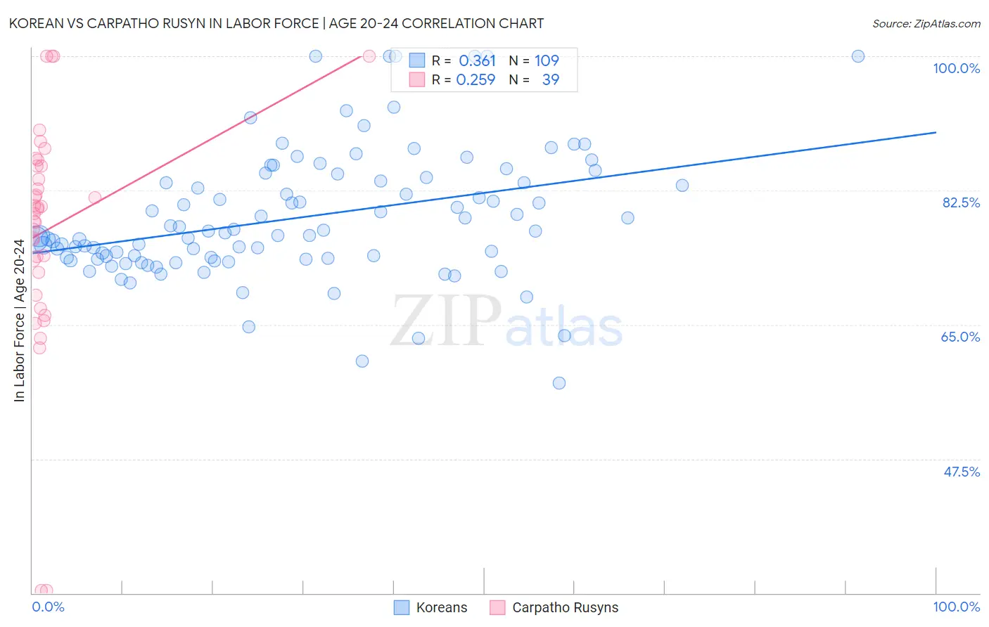 Korean vs Carpatho Rusyn In Labor Force | Age 20-24