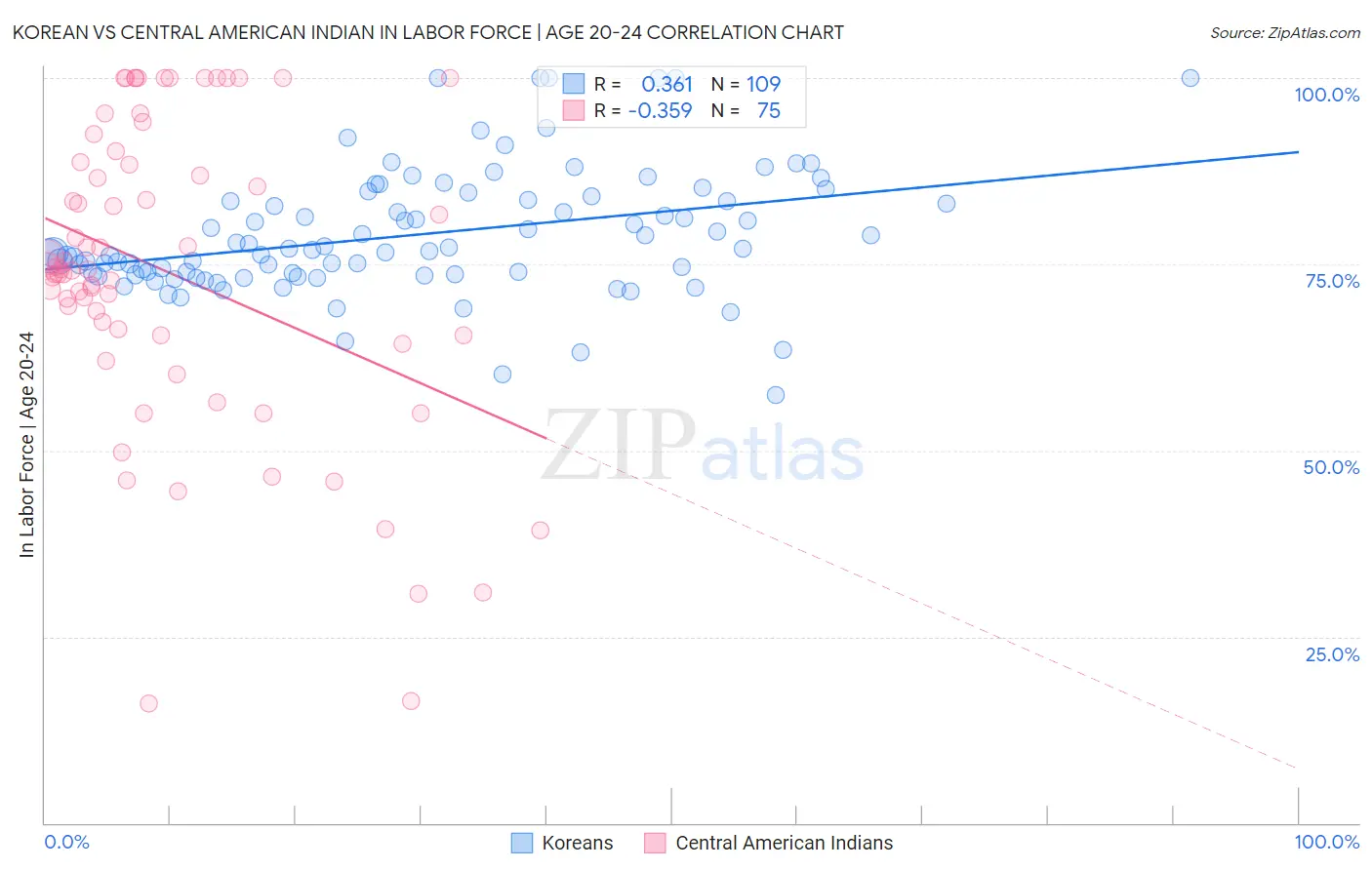 Korean vs Central American Indian In Labor Force | Age 20-24