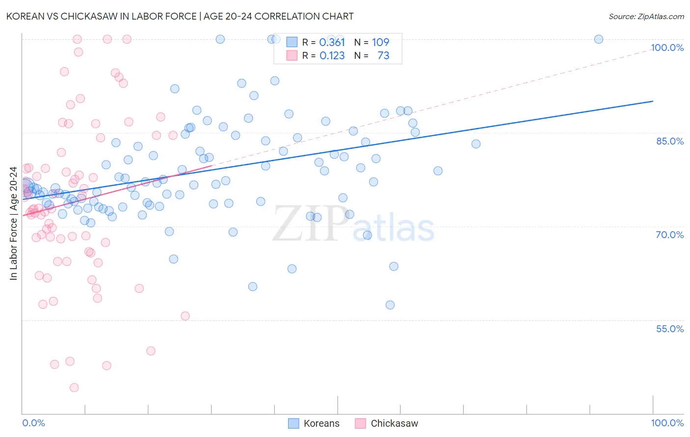 Korean vs Chickasaw In Labor Force | Age 20-24