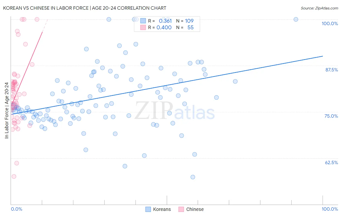 Korean vs Chinese In Labor Force | Age 20-24