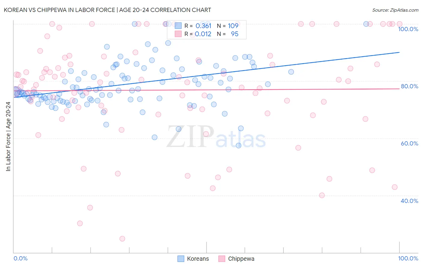 Korean vs Chippewa In Labor Force | Age 20-24