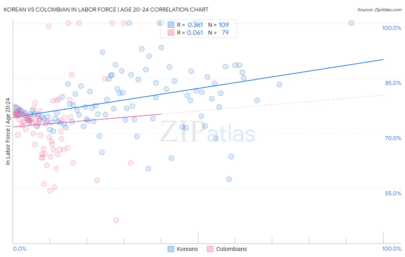 Korean vs Colombian In Labor Force | Age 20-24