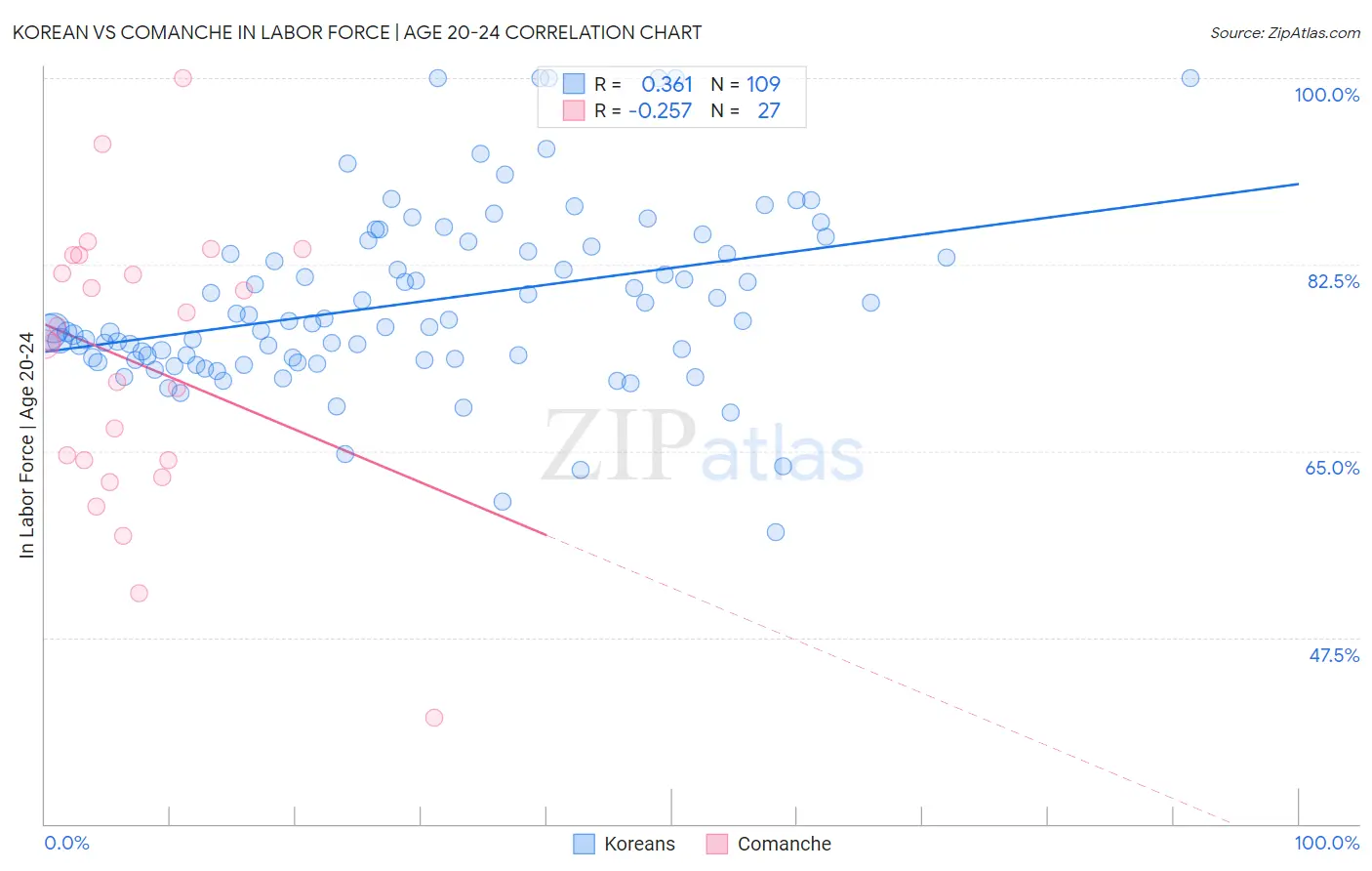 Korean vs Comanche In Labor Force | Age 20-24