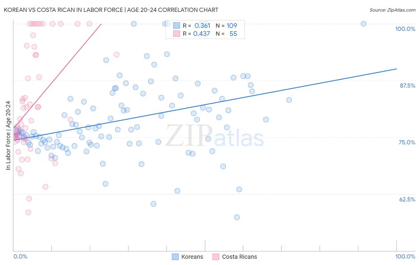 Korean vs Costa Rican In Labor Force | Age 20-24