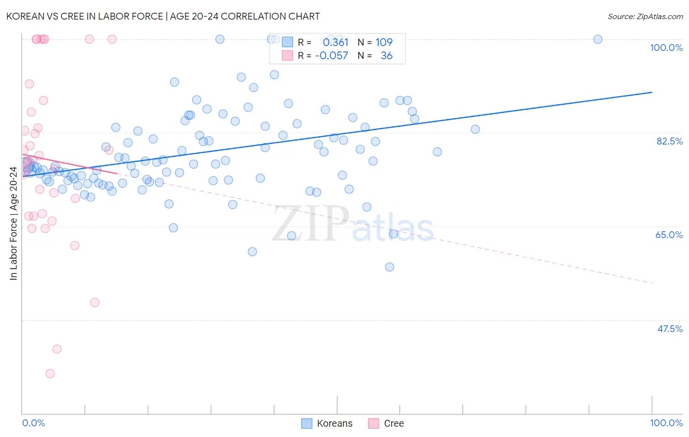 Korean vs Cree In Labor Force | Age 20-24