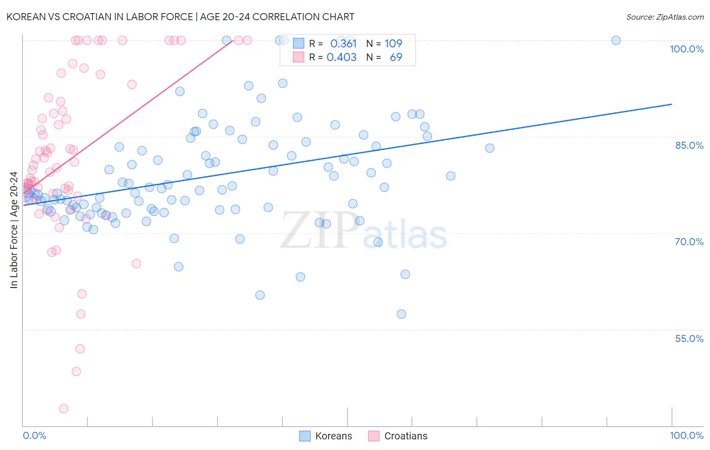 Korean vs Croatian In Labor Force | Age 20-24