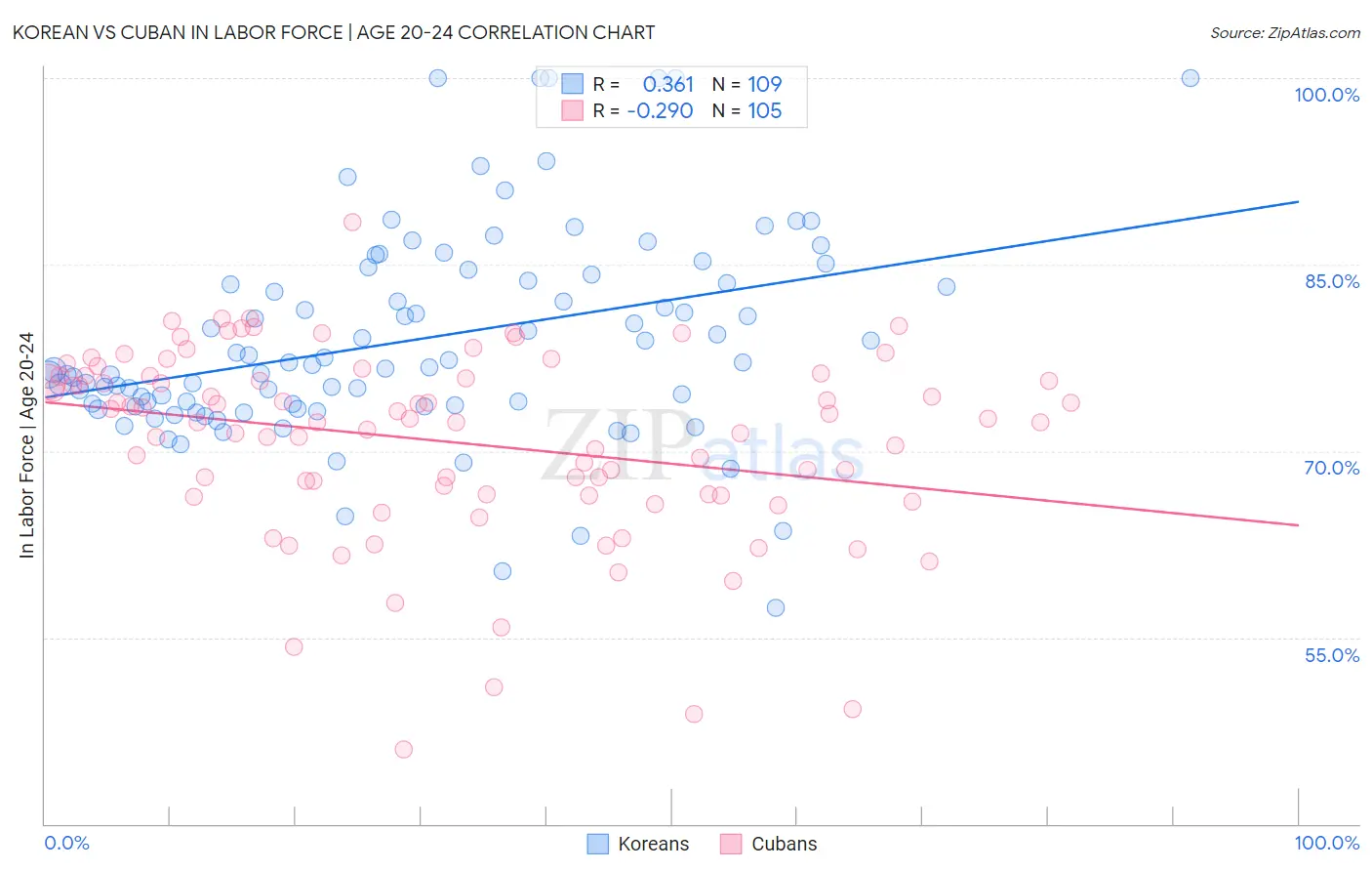 Korean vs Cuban In Labor Force | Age 20-24