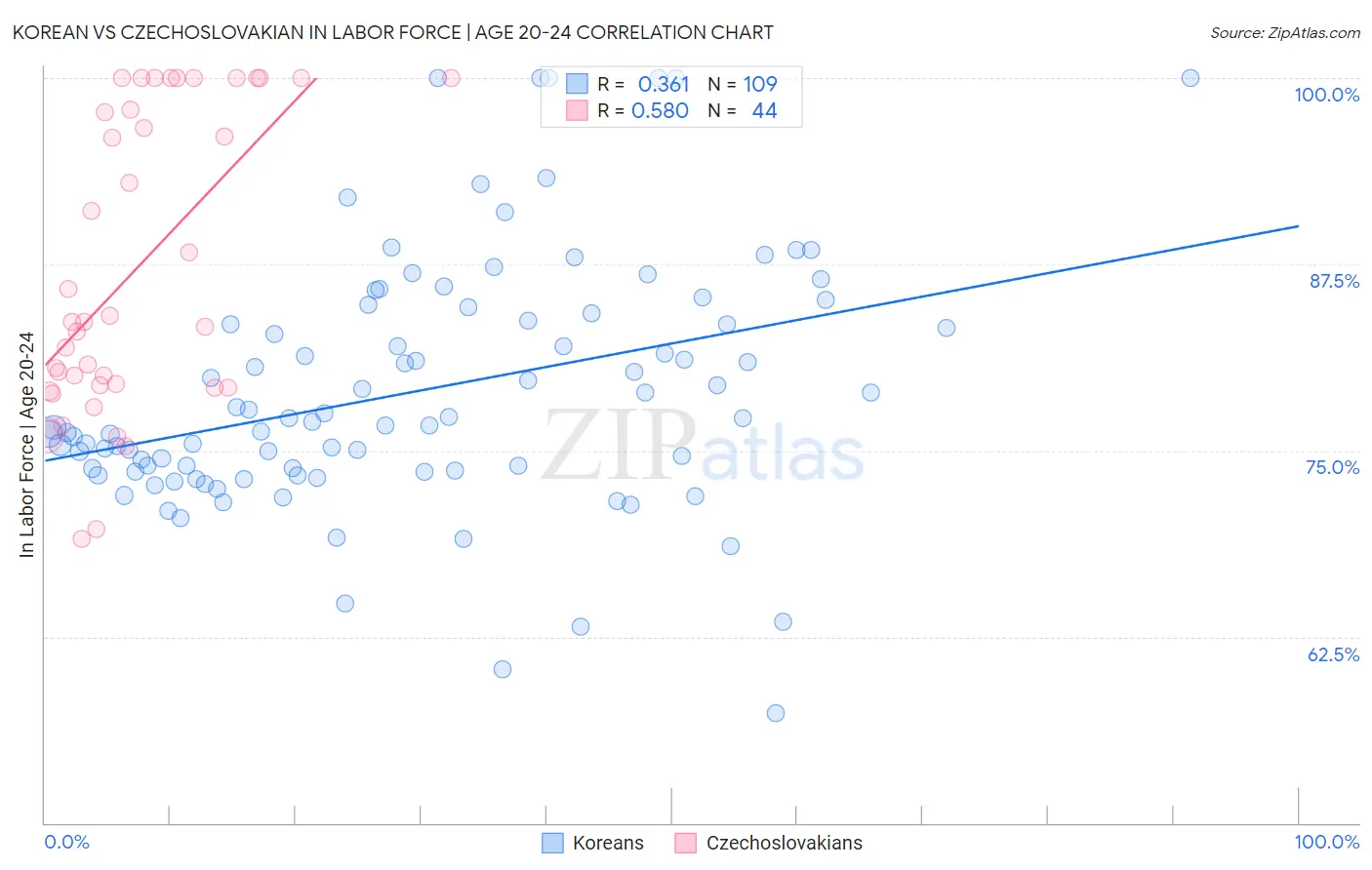 Korean vs Czechoslovakian In Labor Force | Age 20-24