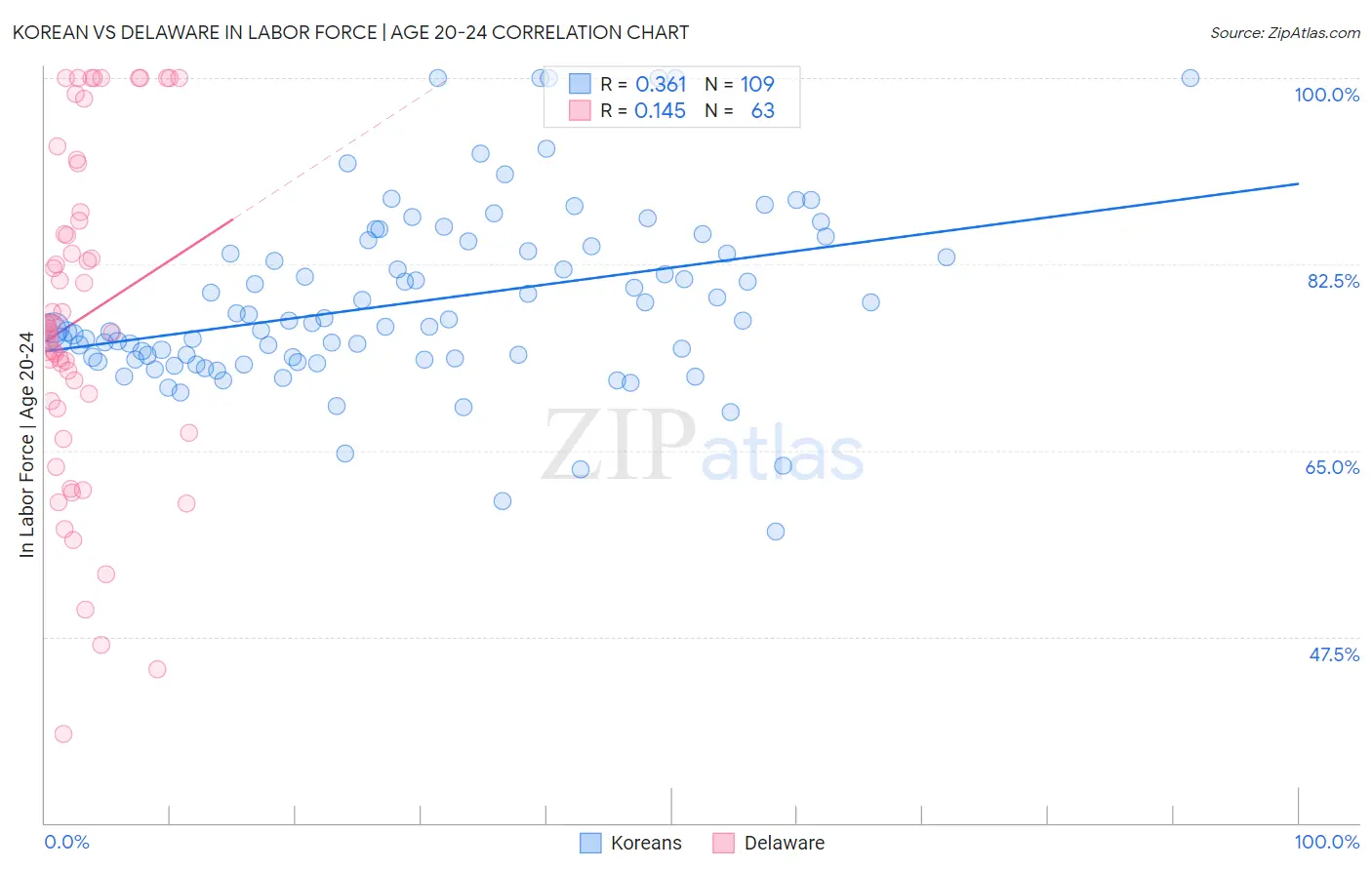 Korean vs Delaware In Labor Force | Age 20-24