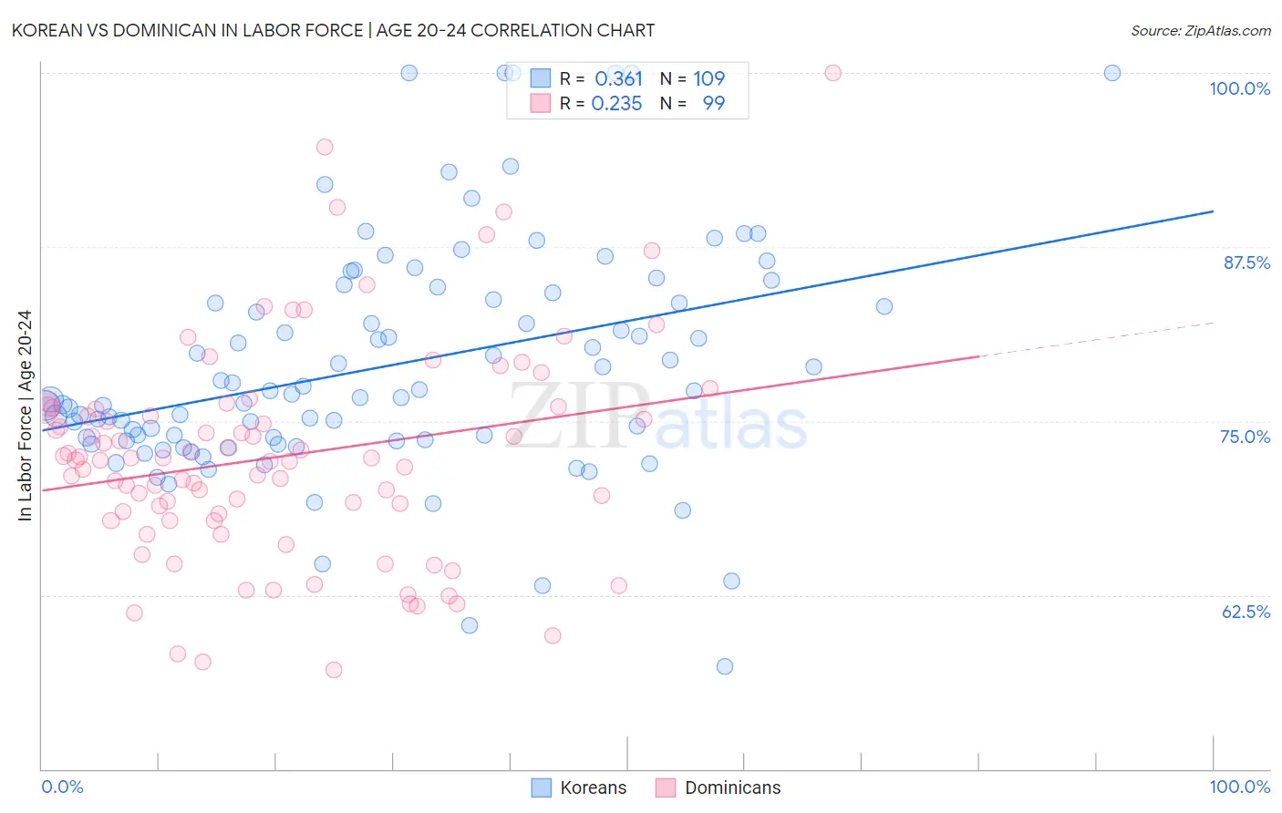 Korean vs Dominican In Labor Force | Age 20-24