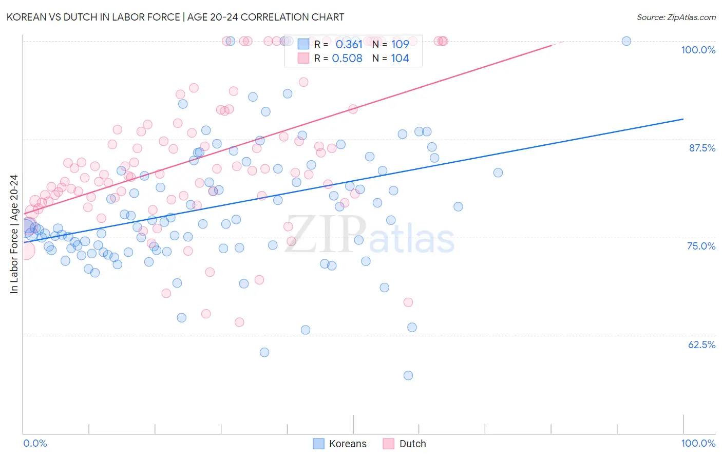 Korean vs Dutch In Labor Force | Age 20-24