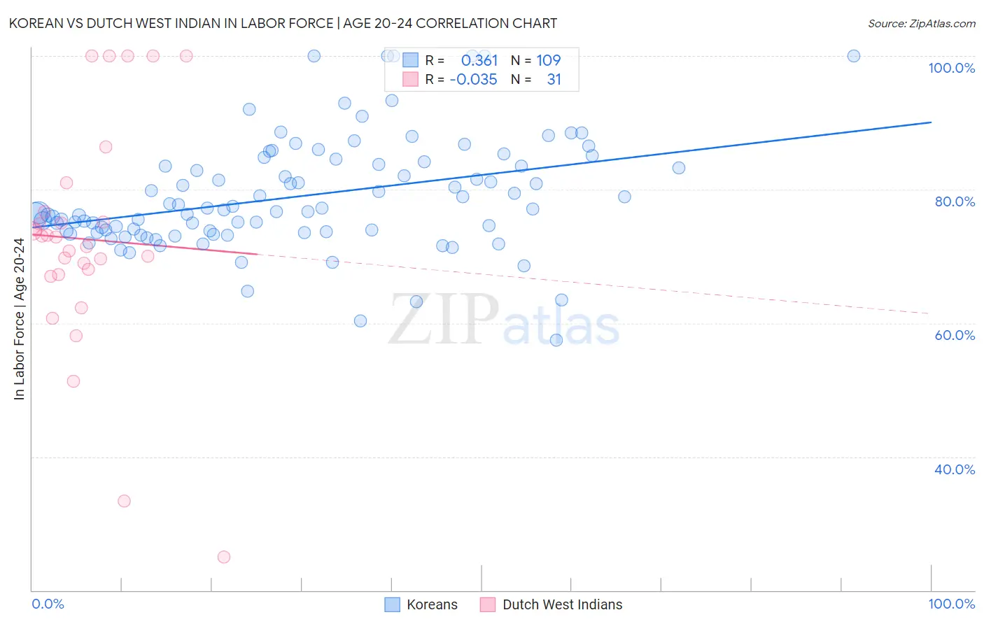 Korean vs Dutch West Indian In Labor Force | Age 20-24