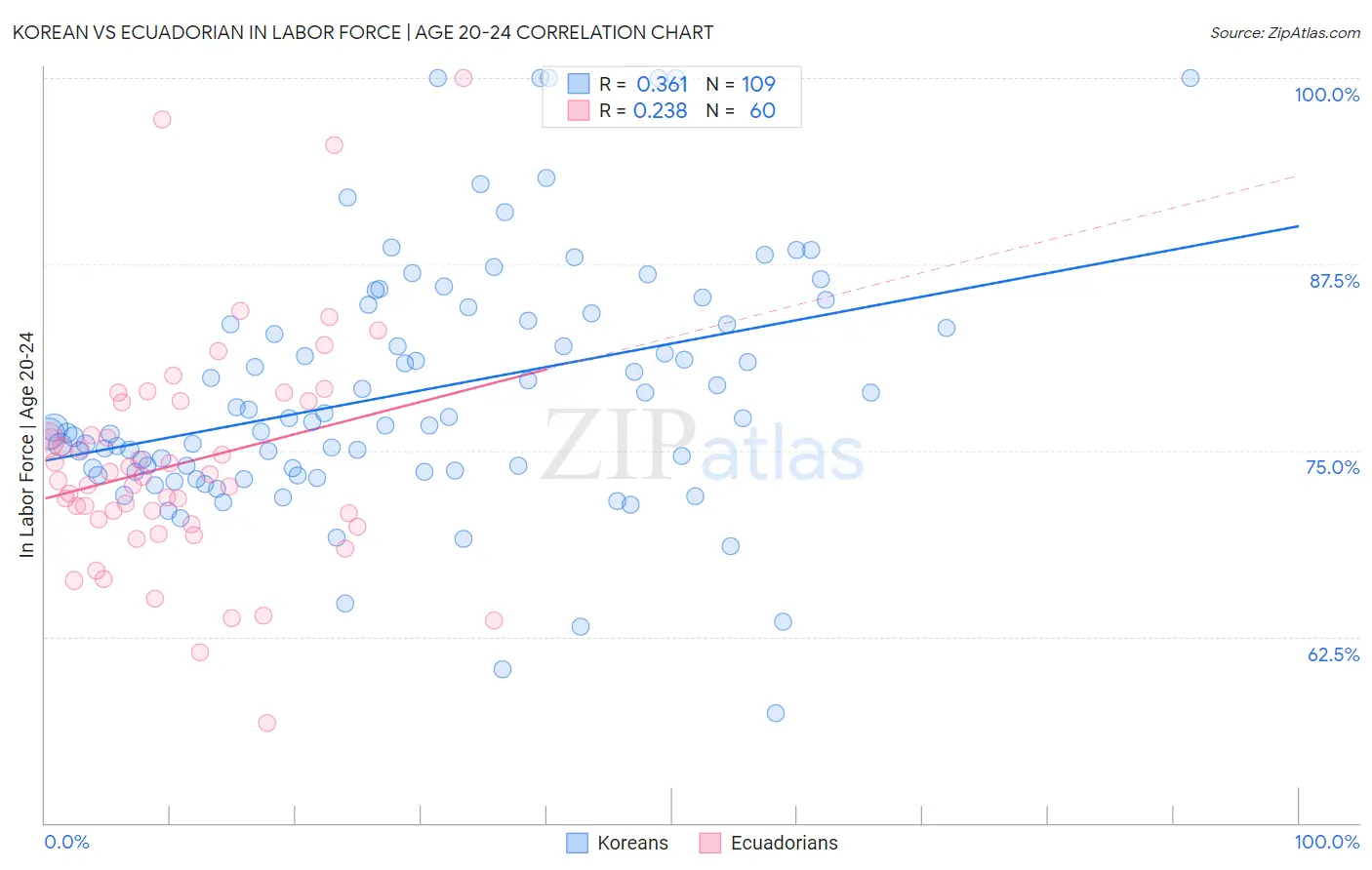 Korean vs Ecuadorian In Labor Force | Age 20-24