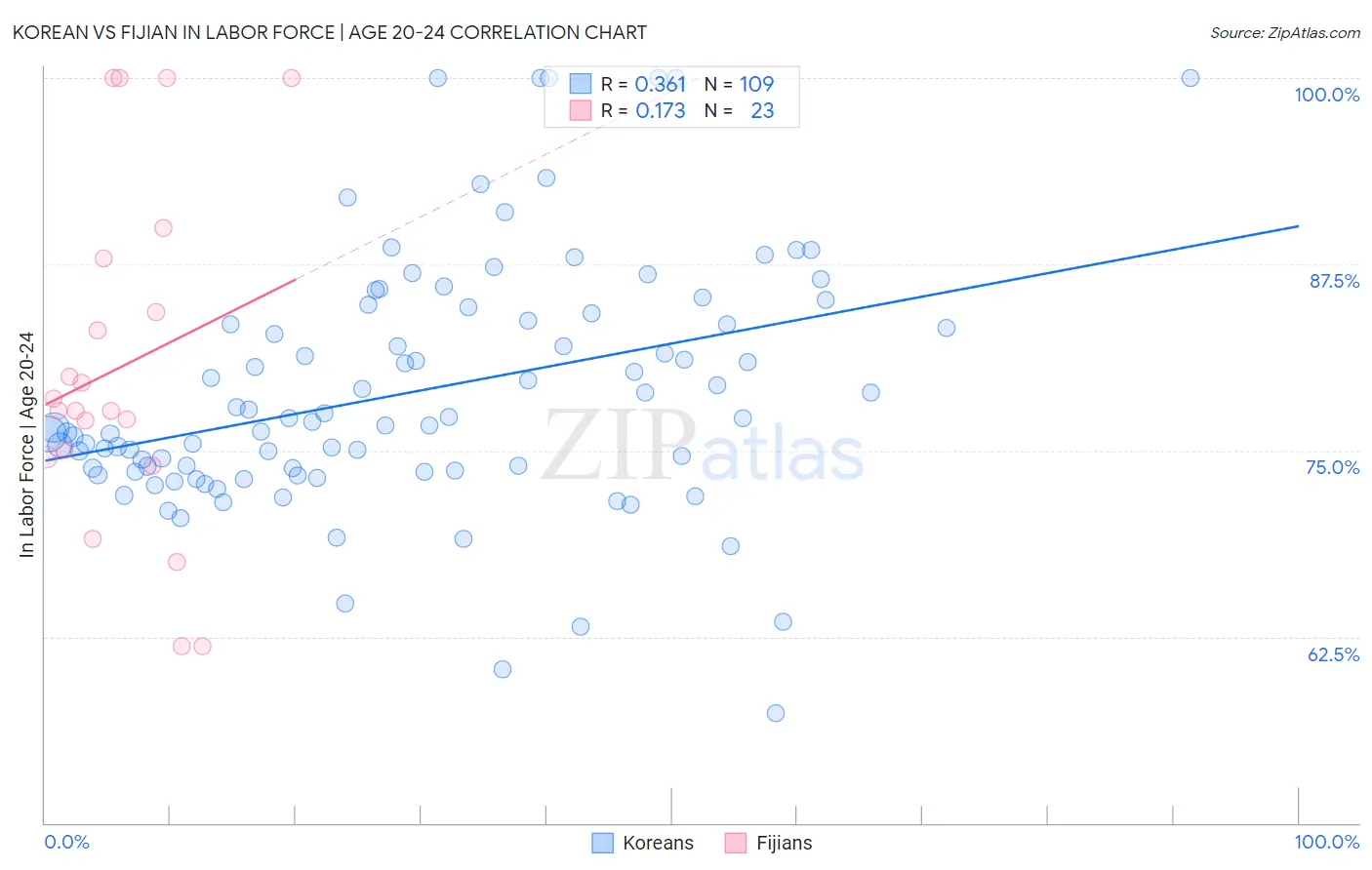 Korean vs Fijian In Labor Force | Age 20-24