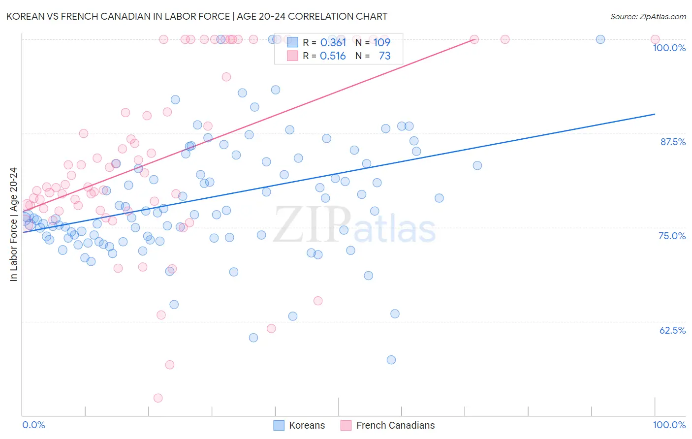 Korean vs French Canadian In Labor Force | Age 20-24