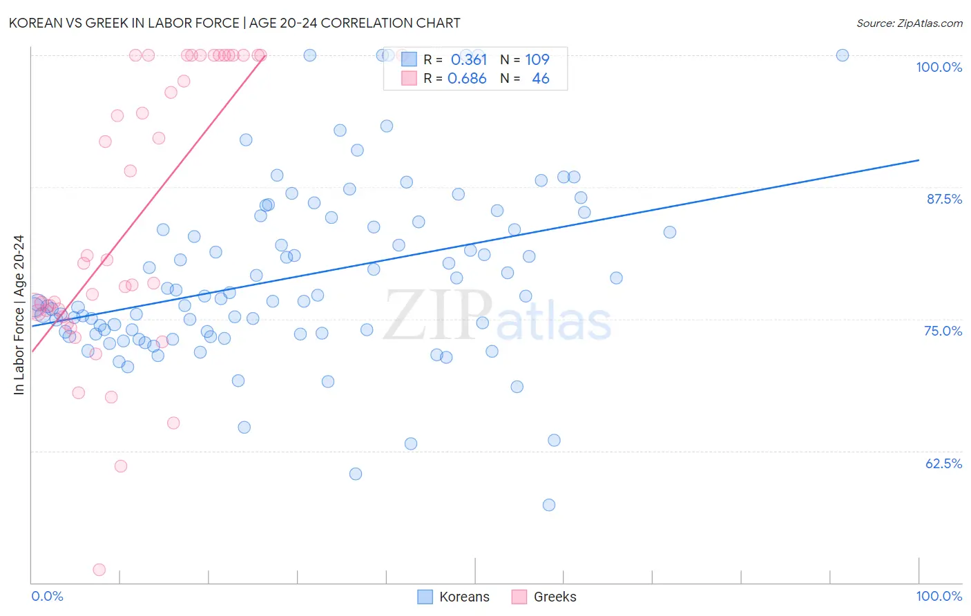 Korean vs Greek In Labor Force | Age 20-24