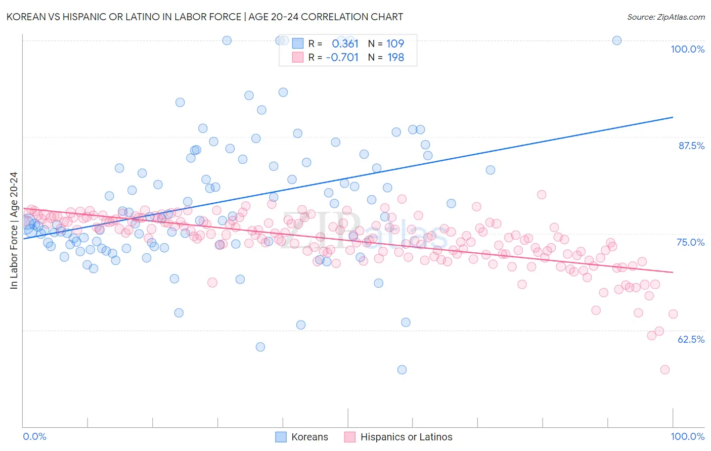 Korean vs Hispanic or Latino In Labor Force | Age 20-24