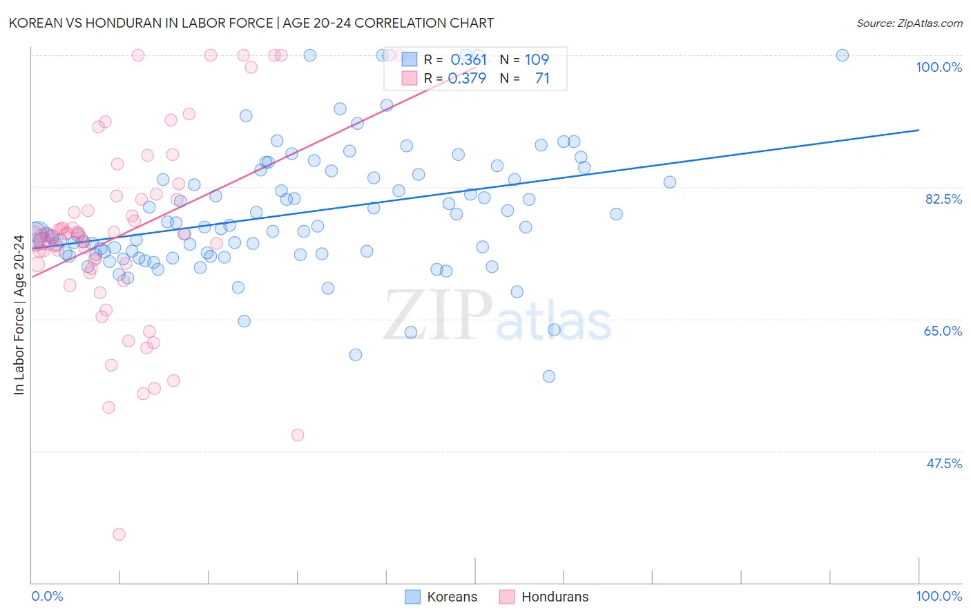 Korean vs Honduran In Labor Force | Age 20-24