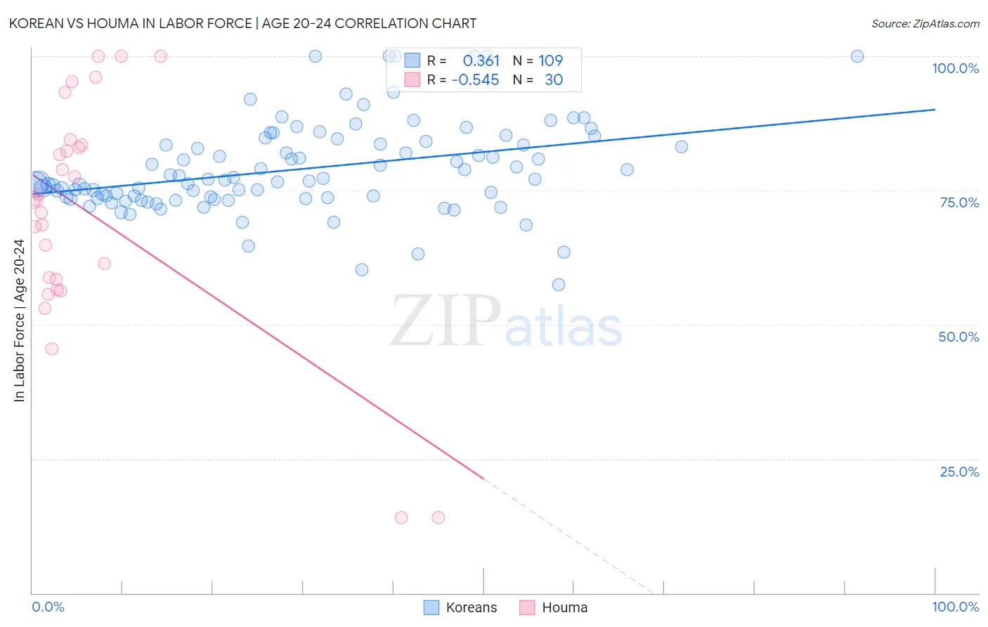 Korean vs Houma In Labor Force | Age 20-24