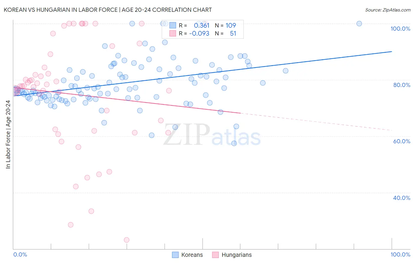 Korean vs Hungarian In Labor Force | Age 20-24