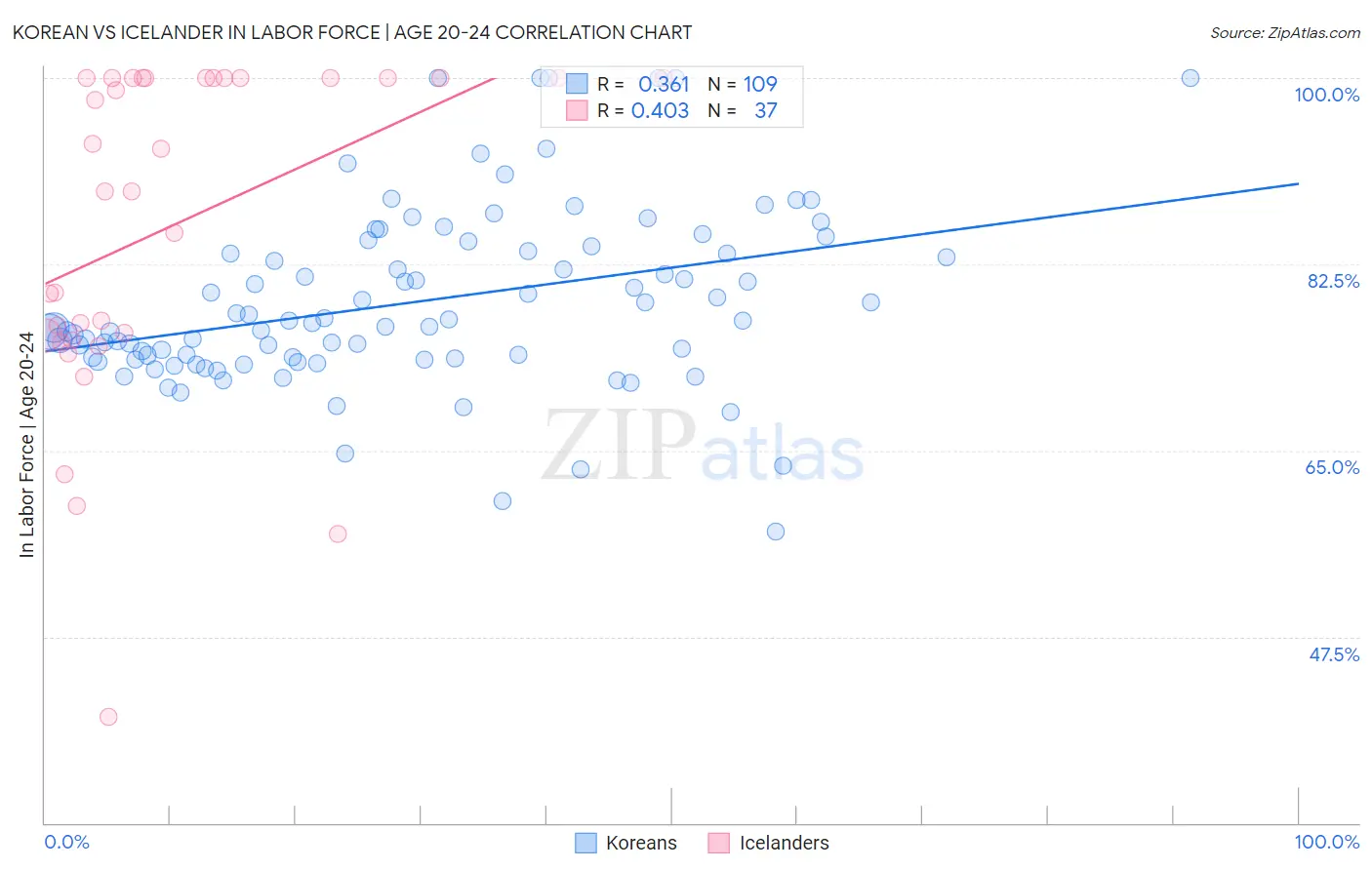 Korean vs Icelander In Labor Force | Age 20-24