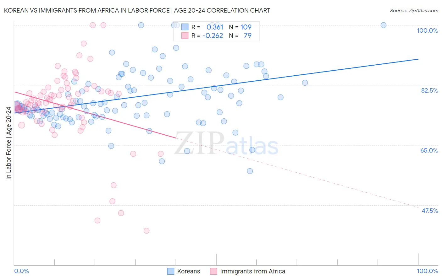 Korean vs Immigrants from Africa In Labor Force | Age 20-24