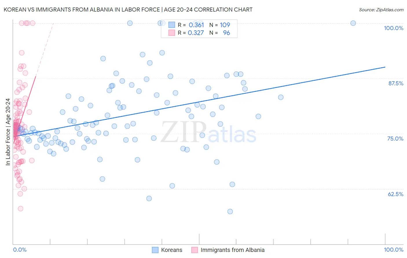 Korean vs Immigrants from Albania In Labor Force | Age 20-24