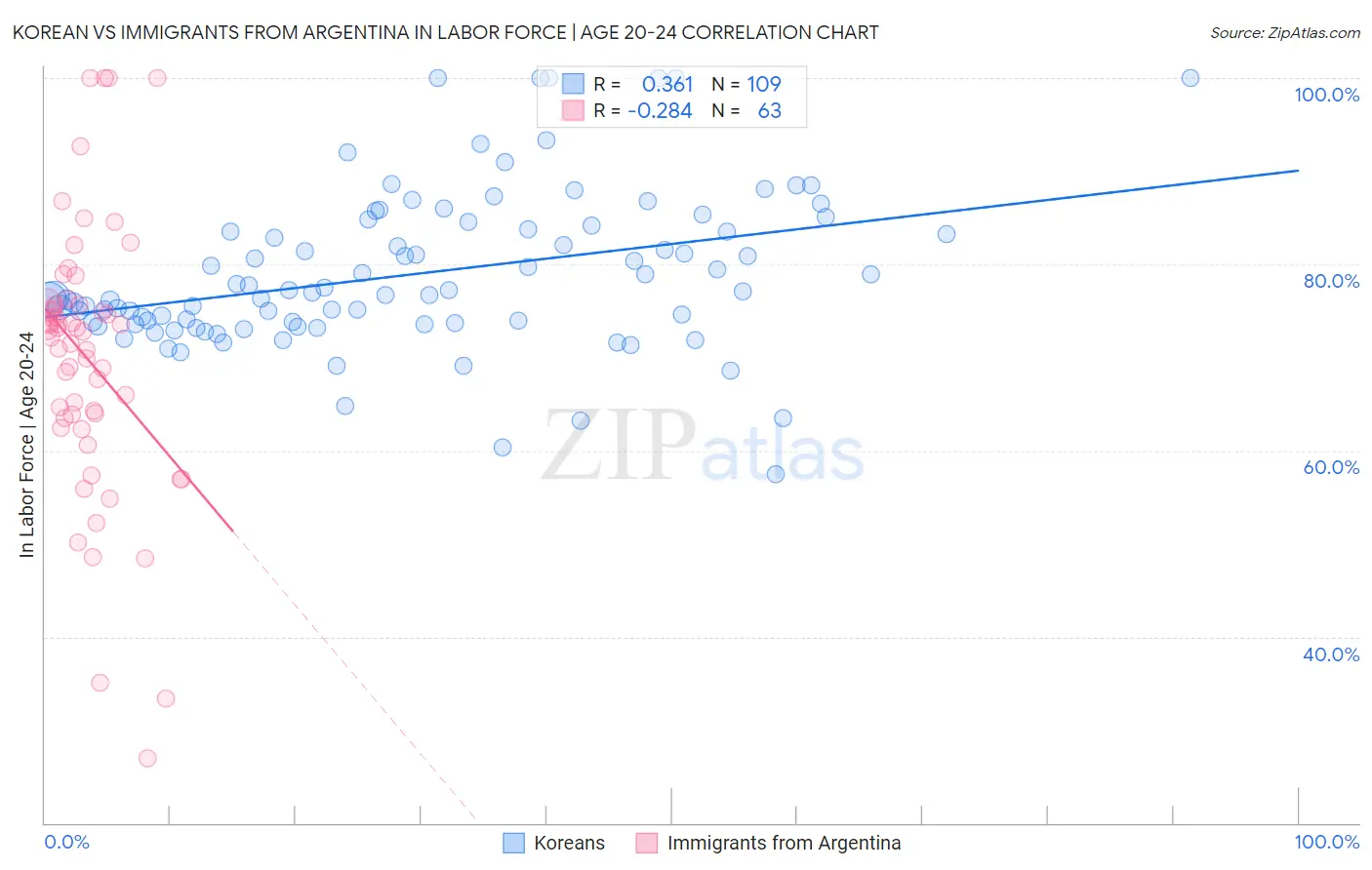 Korean vs Immigrants from Argentina In Labor Force | Age 20-24