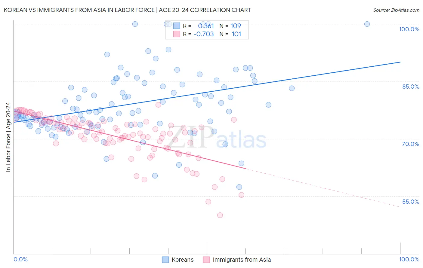 Korean vs Immigrants from Asia In Labor Force | Age 20-24