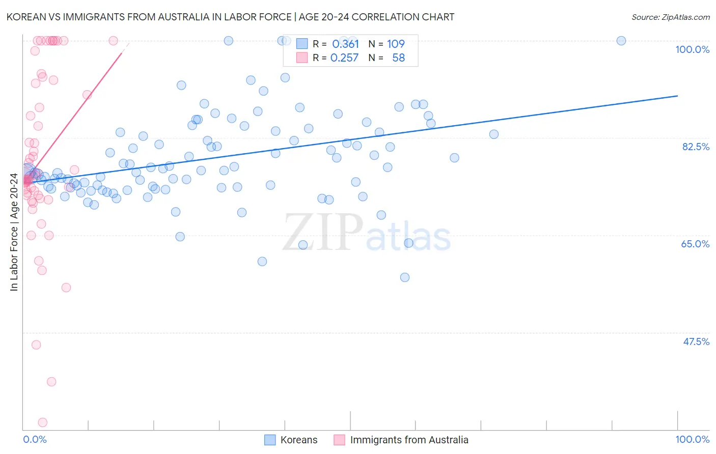 Korean vs Immigrants from Australia In Labor Force | Age 20-24