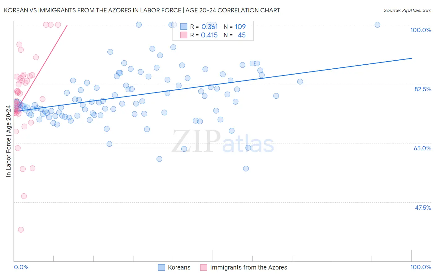 Korean vs Immigrants from the Azores In Labor Force | Age 20-24