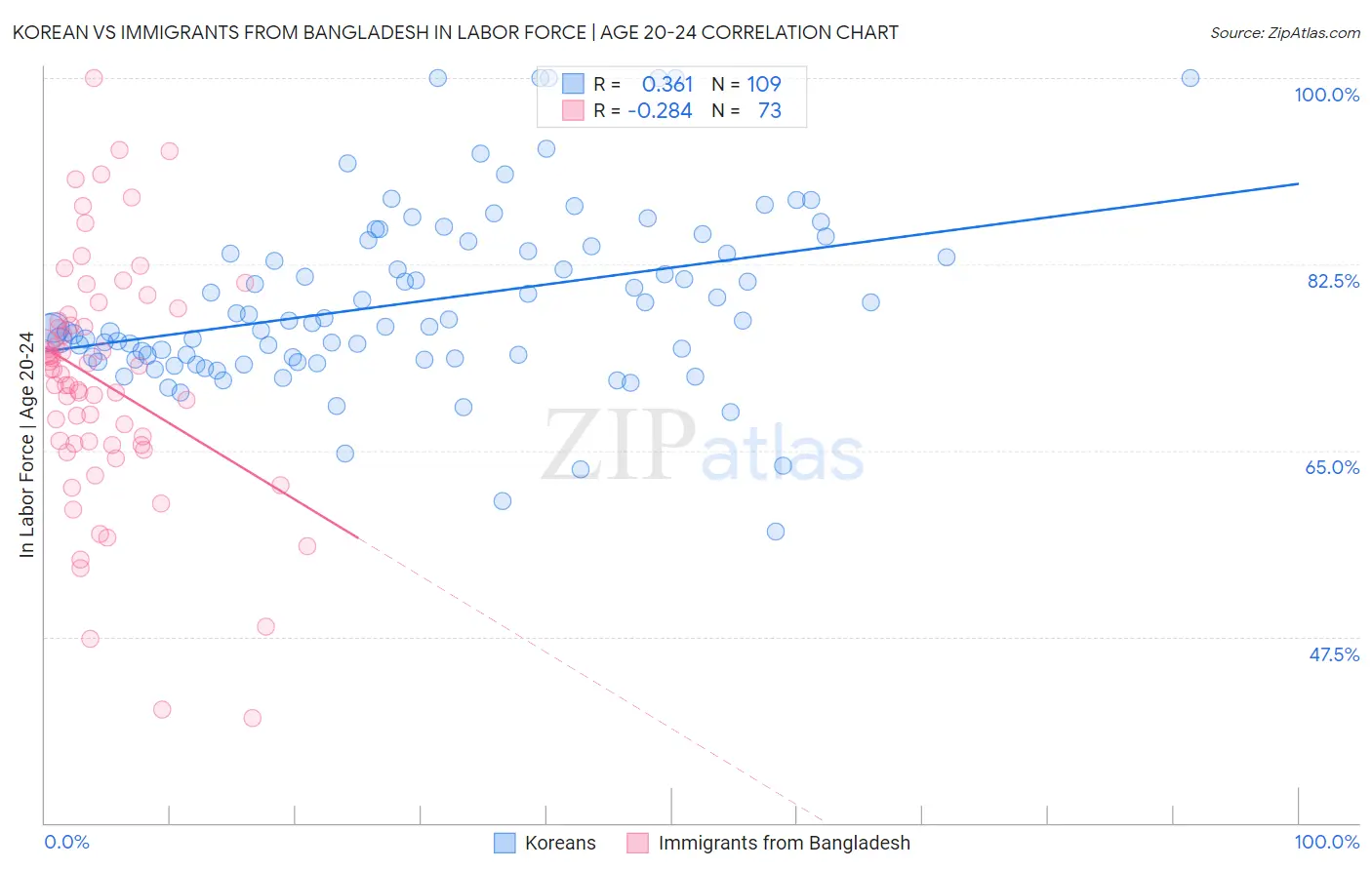 Korean vs Immigrants from Bangladesh In Labor Force | Age 20-24