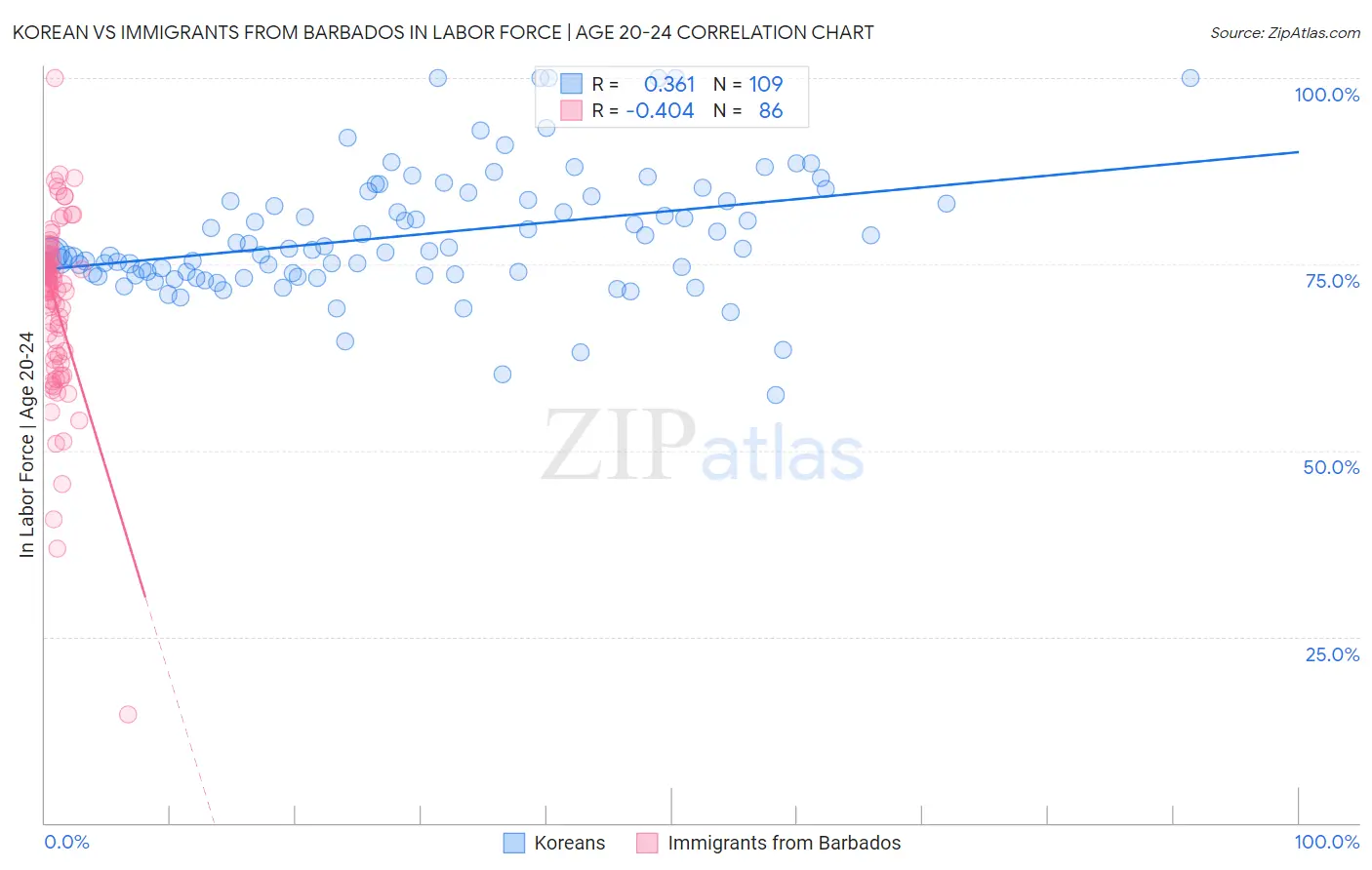 Korean vs Immigrants from Barbados In Labor Force | Age 20-24