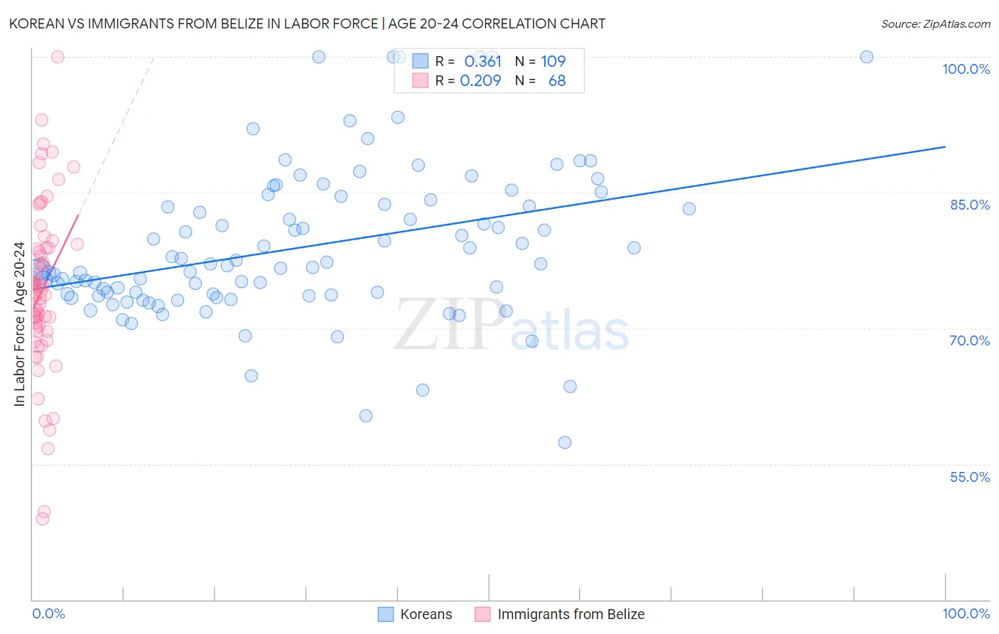 Korean vs Immigrants from Belize In Labor Force | Age 20-24