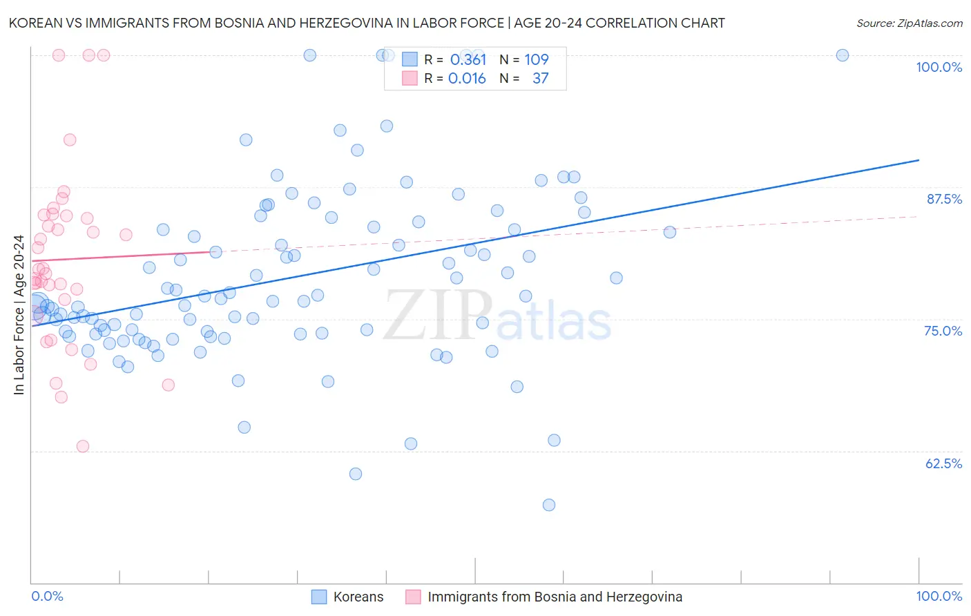 Korean vs Immigrants from Bosnia and Herzegovina In Labor Force | Age 20-24