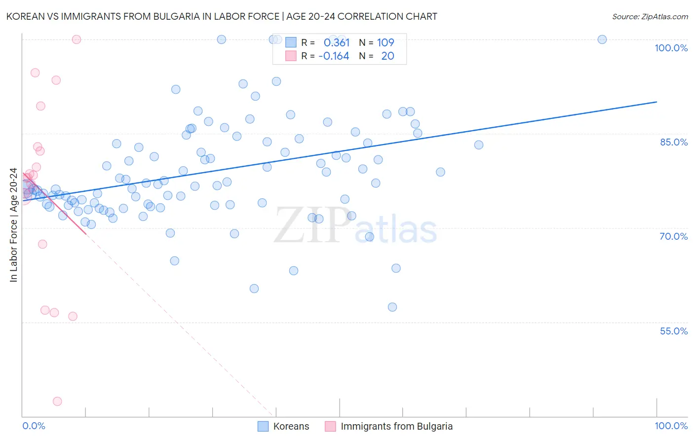 Korean vs Immigrants from Bulgaria In Labor Force | Age 20-24