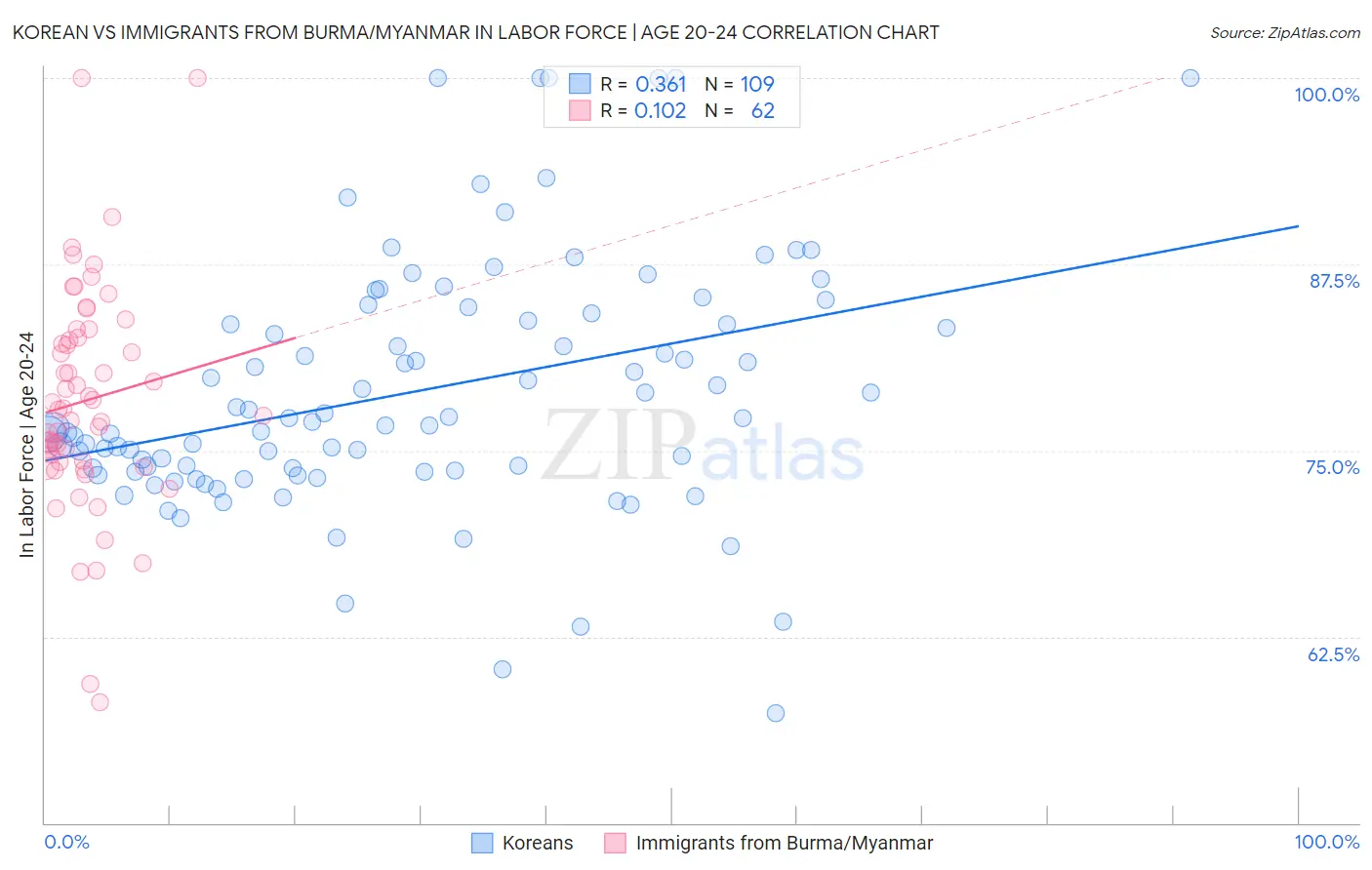 Korean vs Immigrants from Burma/Myanmar In Labor Force | Age 20-24