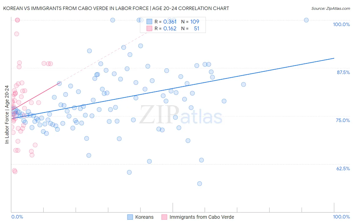 Korean vs Immigrants from Cabo Verde In Labor Force | Age 20-24