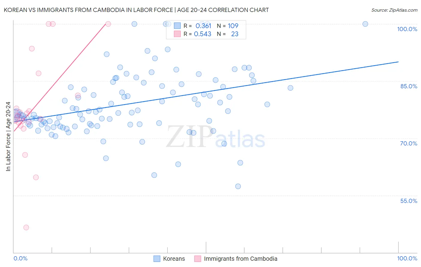 Korean vs Immigrants from Cambodia In Labor Force | Age 20-24