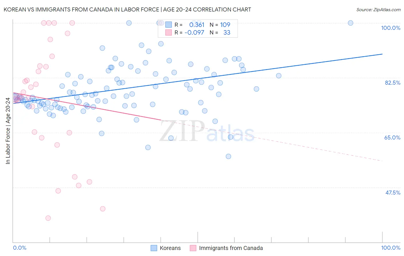 Korean vs Immigrants from Canada In Labor Force | Age 20-24