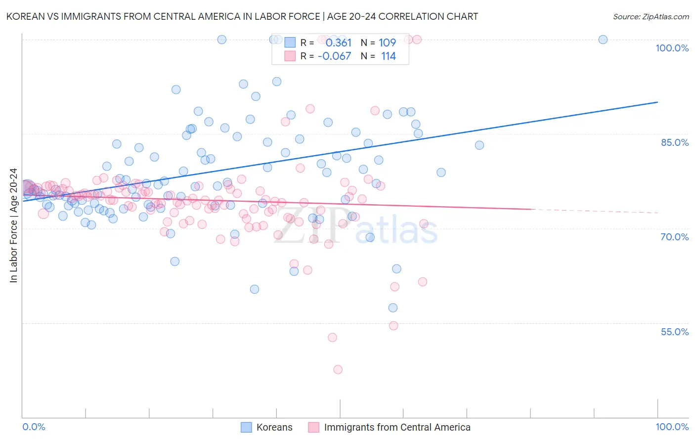 Korean vs Immigrants from Central America In Labor Force | Age 20-24