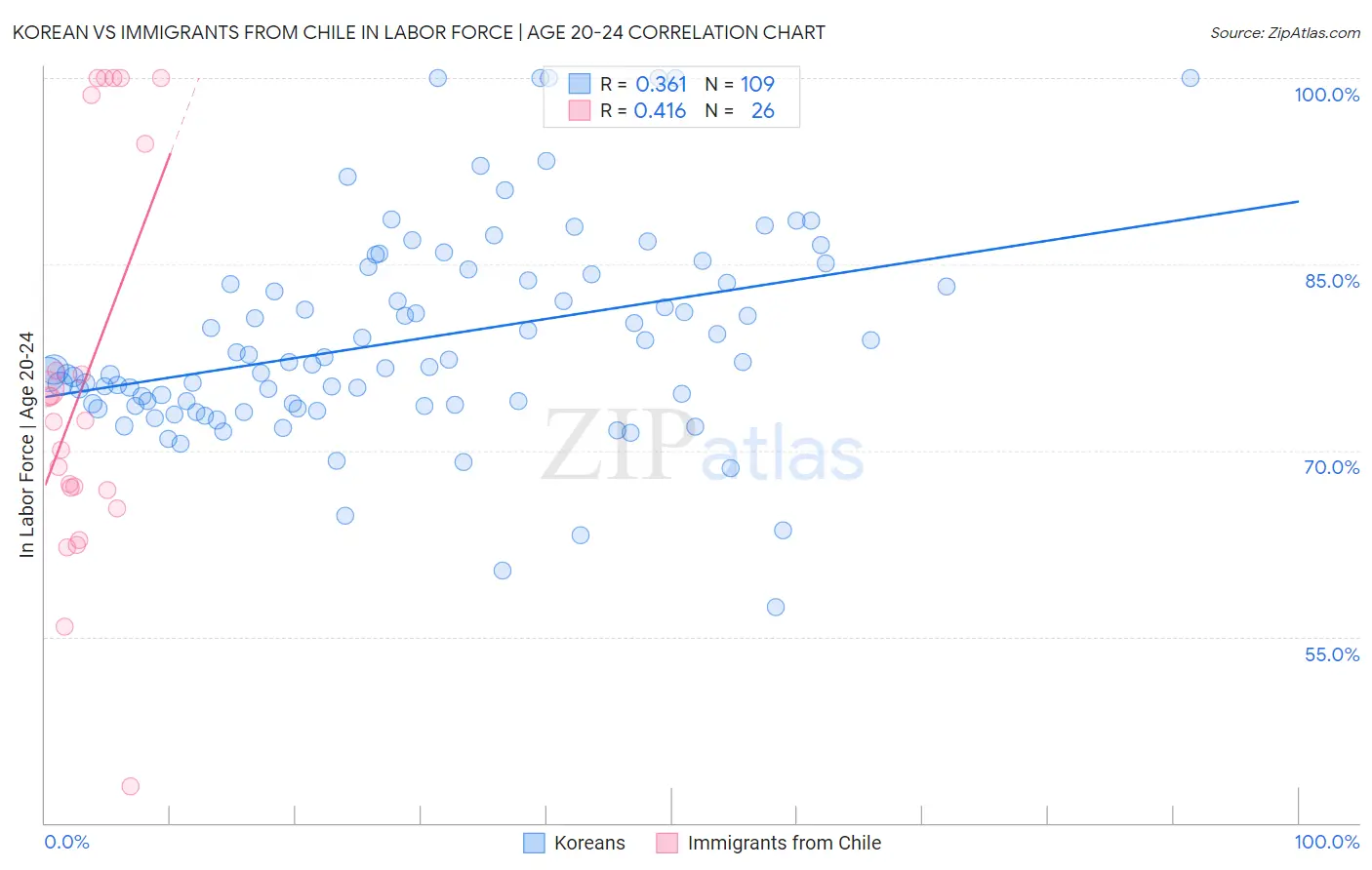 Korean vs Immigrants from Chile In Labor Force | Age 20-24