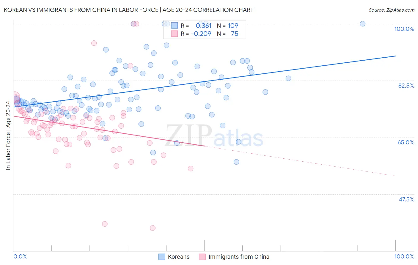 Korean vs Immigrants from China In Labor Force | Age 20-24