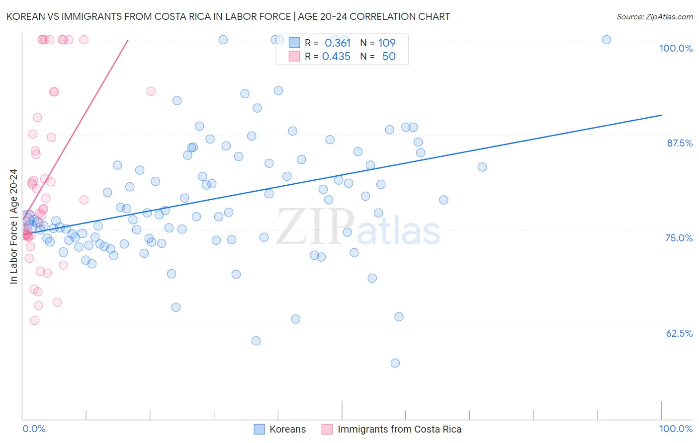 Korean vs Immigrants from Costa Rica In Labor Force | Age 20-24
