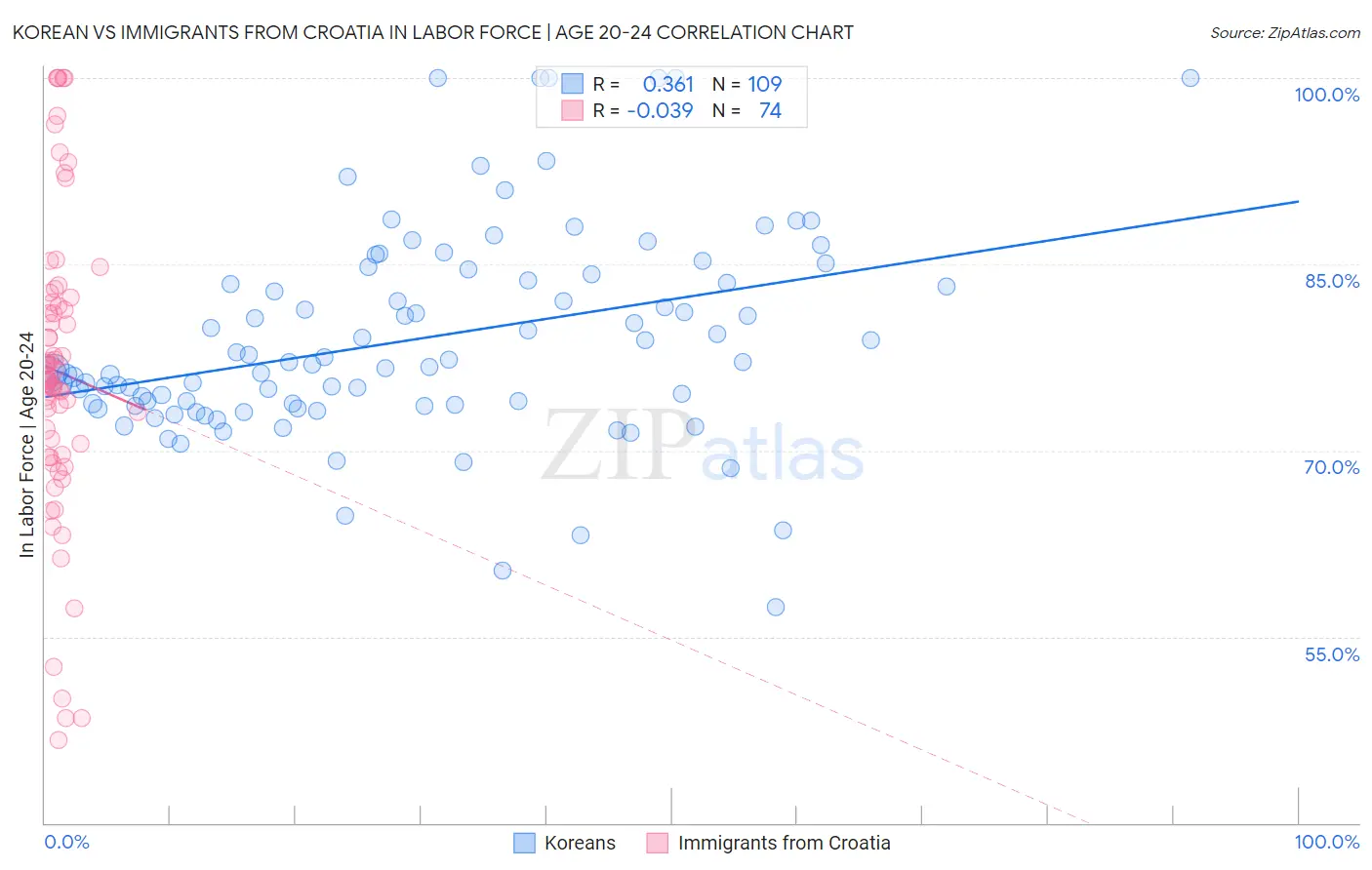 Korean vs Immigrants from Croatia In Labor Force | Age 20-24